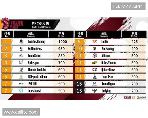 2026DOTA2意识排行榜：IG位居第2名